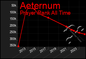 Total Graph of Aeternum