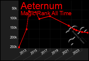 Total Graph of Aeternum