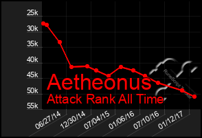 Total Graph of Aetheonus