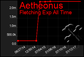 Total Graph of Aetheonus