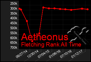 Total Graph of Aetheonus