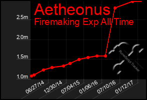 Total Graph of Aetheonus