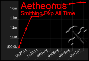 Total Graph of Aetheonus