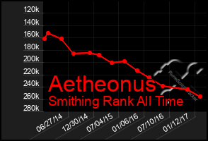 Total Graph of Aetheonus