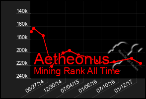 Total Graph of Aetheonus