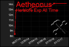 Total Graph of Aetheonus