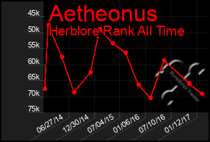 Total Graph of Aetheonus