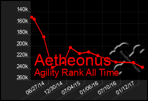 Total Graph of Aetheonus