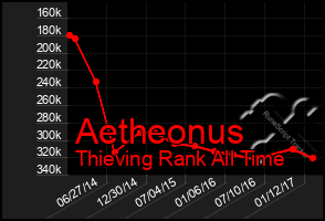 Total Graph of Aetheonus