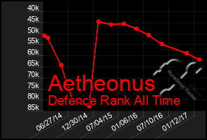 Total Graph of Aetheonus