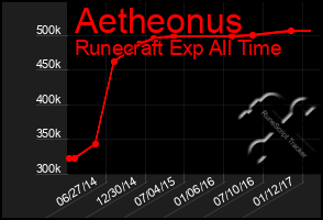 Total Graph of Aetheonus