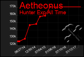 Total Graph of Aetheonus