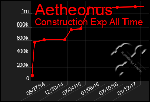 Total Graph of Aetheonus