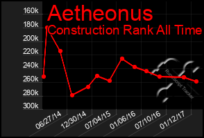 Total Graph of Aetheonus