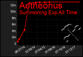 Total Graph of Aetheonus