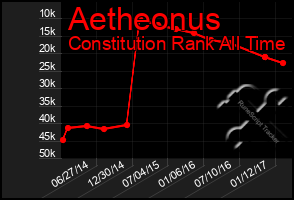 Total Graph of Aetheonus
