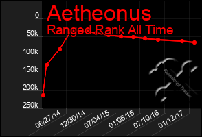 Total Graph of Aetheonus