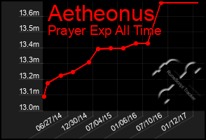 Total Graph of Aetheonus