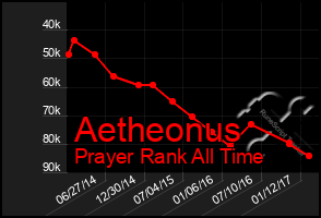 Total Graph of Aetheonus