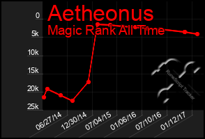 Total Graph of Aetheonus