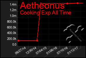 Total Graph of Aetheonus