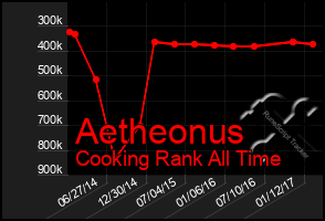 Total Graph of Aetheonus