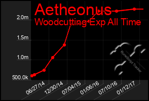 Total Graph of Aetheonus