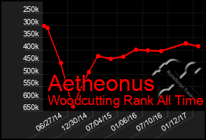 Total Graph of Aetheonus