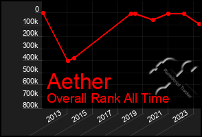 Total Graph of Aether