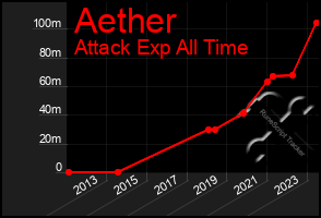 Total Graph of Aether