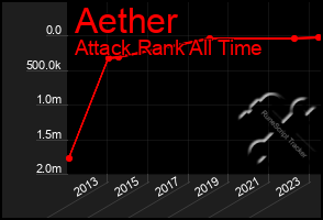 Total Graph of Aether