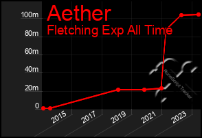 Total Graph of Aether