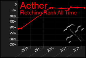 Total Graph of Aether