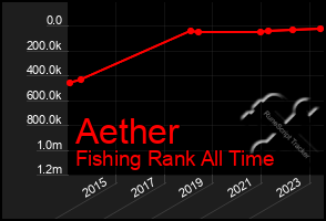 Total Graph of Aether