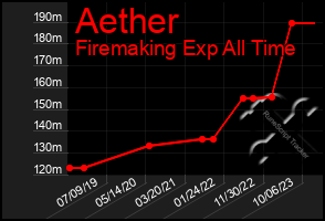 Total Graph of Aether