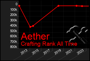 Total Graph of Aether