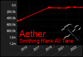 Total Graph of Aether