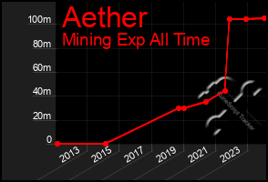 Total Graph of Aether