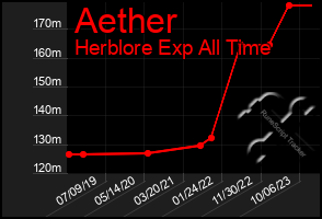 Total Graph of Aether