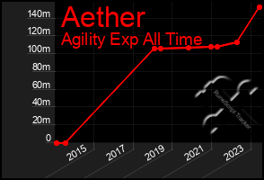 Total Graph of Aether