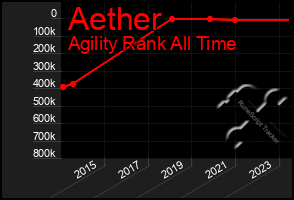 Total Graph of Aether