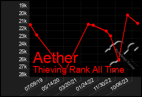 Total Graph of Aether