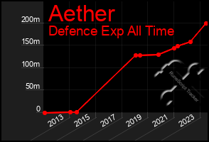 Total Graph of Aether