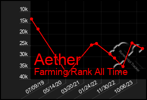 Total Graph of Aether