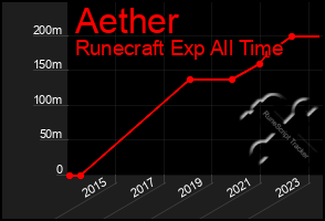 Total Graph of Aether