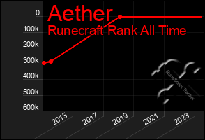 Total Graph of Aether