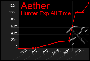 Total Graph of Aether