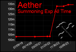 Total Graph of Aether