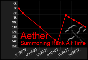 Total Graph of Aether