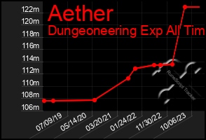 Total Graph of Aether